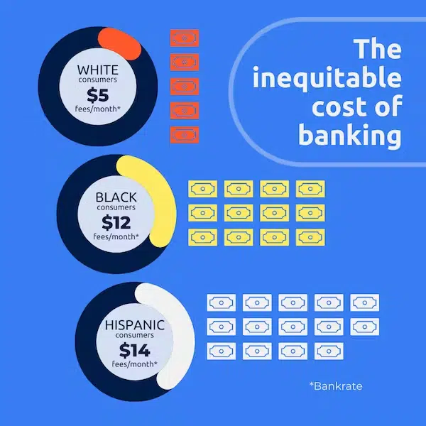 Animated chart of cost of banking per racial demographic